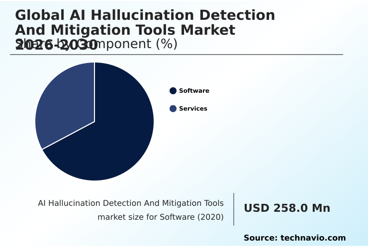 AI Hallucination Detection And Mitigation Tools Market Analysis, Size, and Forecast 2026-2030: North America (US, Canada, and Mexico), APAC (China, India, and Japan), Europe (Germany, UK, and France), South America (Brazil and Argentina), Middle East and Africa (UAE, Saudi Arabia, and South Africa), and Rest of World (ROW)