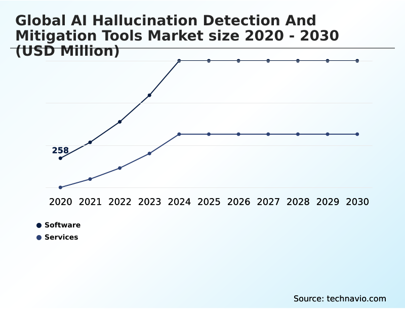 AI Hallucination Detection And Mitigation Tools Market Analysis, Size, and Forecast 2026-2030: North America (US, Canada, and Mexico), APAC (China, India, and Japan), Europe (Germany, UK, and France), South America (Brazil and Argentina), Middle East and Africa (UAE, Saudi Arabia, and South Africa), and Rest of World (ROW)