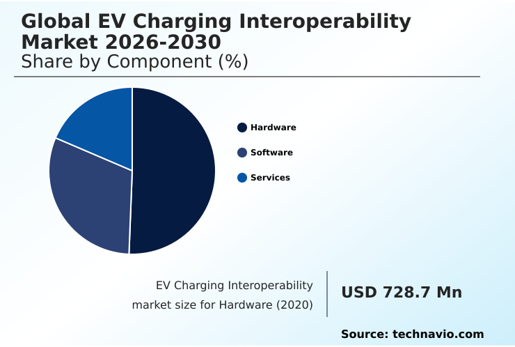 EV Charging Interoperability Market Analysis, Size, and Forecast 2026-2030: Europe (Germany, France, and The Netherlands), North America (US, Canada, and Mexico), APAC (China, Japan, and India), Middle East and Africa (UAE, Saudi Arabia, and South Africa), South America (Brazil and Argentina), and Rest of World (ROW)