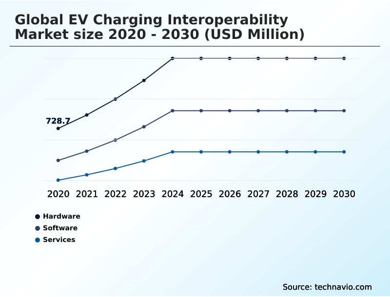 EV Charging Interoperability Market Analysis, Size, and Forecast 2026-2030: Europe (Germany, France, and The Netherlands), North America (US, Canada, and Mexico), APAC (China, Japan, and India), Middle East and Africa (UAE, Saudi Arabia, and South Africa), South America (Brazil and Argentina), and Rest of World (ROW)