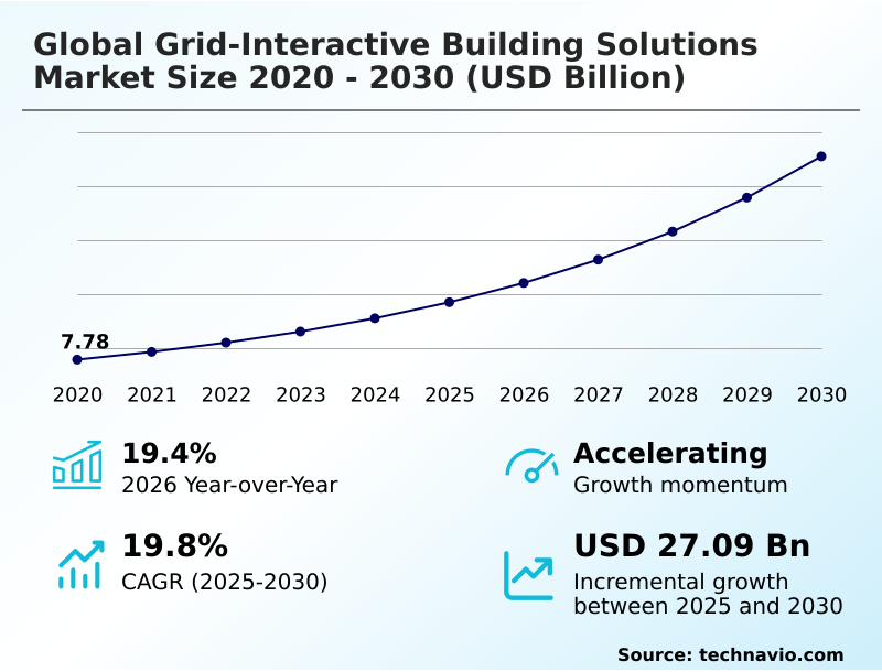 Grid-interactive Building Solutions Market Analysis, Size, and Forecast 2026-2030: North America (US, Canada, and Mexico), Europe (Germany, UK, and France), APAC (China, Japan, and South Korea), Middle East and Africa (Saudi Arabia, UAE, and South Africa), South America (Brazil, Argentina, and Colombia), and Rest of World (ROW)