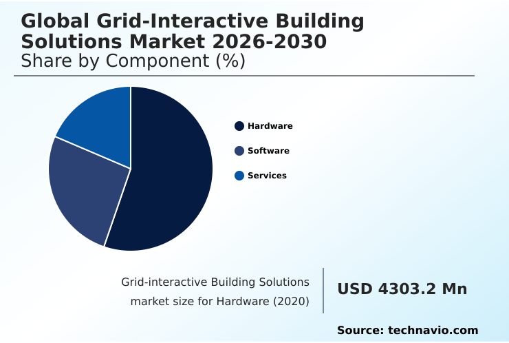 Grid-interactive Building Solutions Market Analysis, Size, and Forecast 2026-2030: North America (US, Canada, and Mexico), Europe (Germany, UK, and France), APAC (China, Japan, and South Korea), Middle East and Africa (Saudi Arabia, UAE, and South Africa), South America (Brazil, Argentina, and Colombia), and Rest of World (ROW)