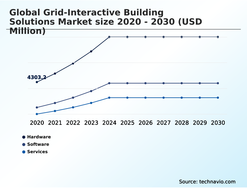 Grid-interactive Building Solutions Market Analysis, Size, and Forecast 2026-2030: North America (US, Canada, and Mexico), Europe (Germany, UK, and France), APAC (China, Japan, and South Korea), Middle East and Africa (Saudi Arabia, UAE, and South Africa), South America (Brazil, Argentina, and Colombia), and Rest of World (ROW)