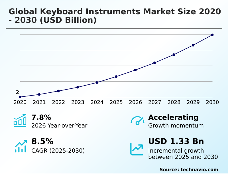 Keyboard Instruments Market Analysis, Size, and Forecast 2026-2030: APAC (China, Japan, and India), North America (US, Canada, and Mexico), Europe (Germany, UK, and France), Middle East and Africa (UAE, Saudi Arabia, and South Africa), South America (Brazil, Argentina, and Colombia), and Rest of World (ROW)