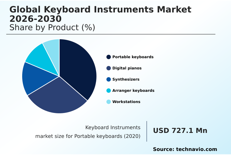 Keyboard Instruments Market Analysis, Size, and Forecast 2026-2030: APAC (China, Japan, and India), North America (US, Canada, and Mexico), Europe (Germany, UK, and France), Middle East and Africa (UAE, Saudi Arabia, and South Africa), South America (Brazil, Argentina, and Colombia), and Rest of World (ROW)