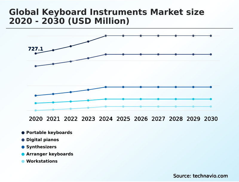 Keyboard Instruments Market Analysis, Size, and Forecast 2026-2030: APAC (China, Japan, and India), North America (US, Canada, and Mexico), Europe (Germany, UK, and France), Middle East and Africa (UAE, Saudi Arabia, and South Africa), South America (Brazil, Argentina, and Colombia), and Rest of World (ROW)