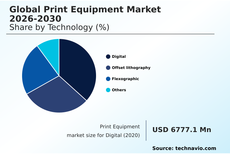 Print Equipment Market Analysis, Size, and Forecast 2026-2030: APAC (China, Japan, and India), Europe (Germany, UK, and France), North America (US, Canada, and Mexico), South America (Brazil, Argentina, and Colombia), Middle East and Africa (Saudi Arabia, UAE, and South Africa), and Rest of World (ROW)