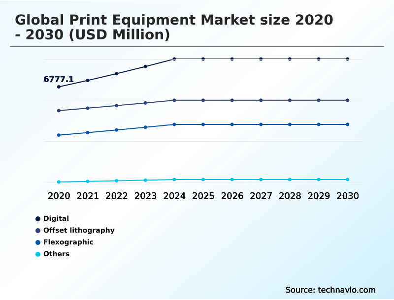 Print Equipment Market Analysis, Size, and Forecast 2026-2030: APAC (China, Japan, and India), Europe (Germany, UK, and France), North America (US, Canada, and Mexico), South America (Brazil, Argentina, and Colombia), Middle East and Africa (Saudi Arabia, UAE, and South Africa), and Rest of World (ROW)