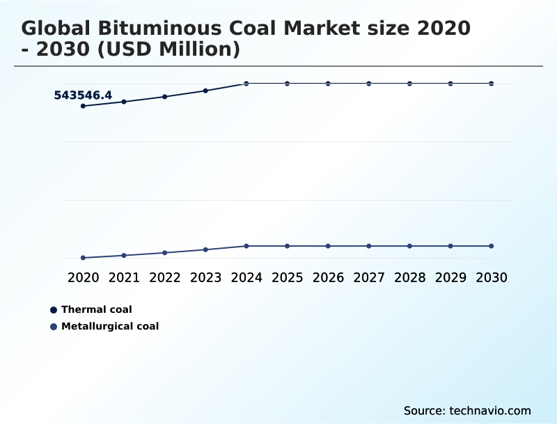 Bituminous Coal Market Analysis, Size, and Forecast 2026-2030: APAC (China, India, and Japan), North America (US, Canada, and Mexico), Europe (Germany, UK, and Italy), South America (Brazil, Colombia, and Argentina), Middle East and Africa (South Africa, Turkey, and Saudi Arabia), and Rest of World (ROW)