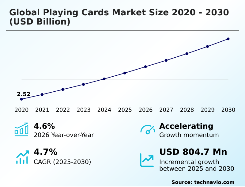 Playing Cards Market Analysis, Size, and Forecast 2026-2030: APAC (China, India, and Japan), North America (US, Canada, and Mexico), Europe (Germany, UK, and France), South America (Brazil, Argentina, and Colombia), Middle East and Africa (South Africa, Saudi Arabia, and UAE), and Rest of World (ROW)