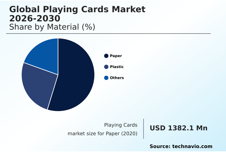Playing Cards Market Analysis, Size, and Forecast 2026-2030: APAC (China, India, and Japan), North America (US, Canada, and Mexico), Europe (Germany, UK, and France), South America (Brazil, Argentina, and Colombia), Middle East and Africa (South Africa, Saudi Arabia, and UAE), and Rest of World (ROW)