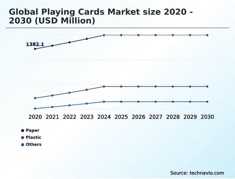Playing Cards Market Analysis, Size, and Forecast 2026-2030: APAC (China, India, and Japan), North America (US, Canada, and Mexico), Europe (Germany, UK, and France), South America (Brazil, Argentina, and Colombia), Middle East and Africa (South Africa, Saudi Arabia, and UAE), and Rest of World (ROW)