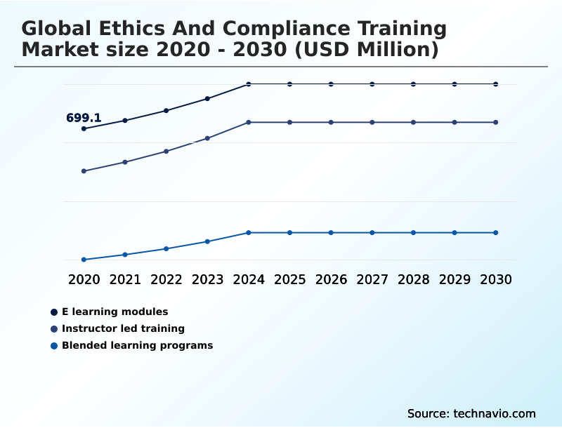 Ethics And Compliance Training Market Analysis, Size, and Forecast 2026-2030: North America (US, Canada, and Mexico), Europe (Germany, UK, and France), APAC (China, India, and Japan), Middle East and Africa (Saudi Arabia, UAE, and South Africa), South America (Brazil, Argentina, and Colombia), and Rest of World (ROW)