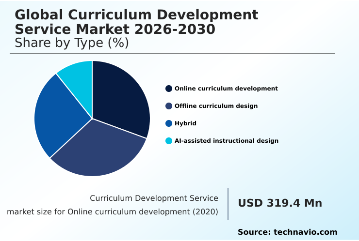 Curriculum Development Service Market Analysis, Size, and Forecast 2026-2030: North America (US, Canada, and Mexico), APAC (China, India, and Japan), Europe (Germany, UK, and France), South America (Brazil and Argentina), Middle East and Africa (Saudi Arabia, UAE, and South Africa), and Rest of World (ROW)