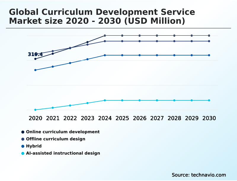 Curriculum Development Service Market Analysis, Size, and Forecast 2026-2030: North America (US, Canada, and Mexico), APAC (China, India, and Japan), Europe (Germany, UK, and France), South America (Brazil and Argentina), Middle East and Africa (Saudi Arabia, UAE, and South Africa), and Rest of World (ROW)