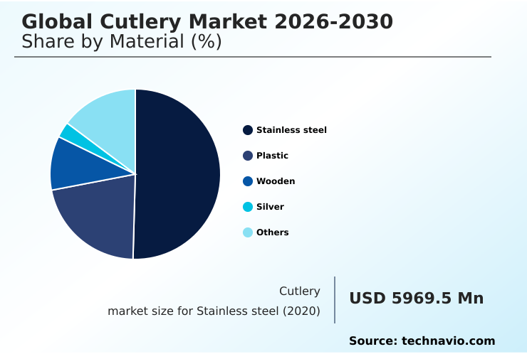 Cutlery Market Analysis, Size, and Forecast 2026-2030: North America (US, Canada, and Mexico), APAC (China, India, and Japan), Europe (Germany, UK, and France), South America (Brazil, Argentina, and Colombia), Middle East and Africa (Saudi Arabia, UAE, and South Africa), and Rest of World (ROW)