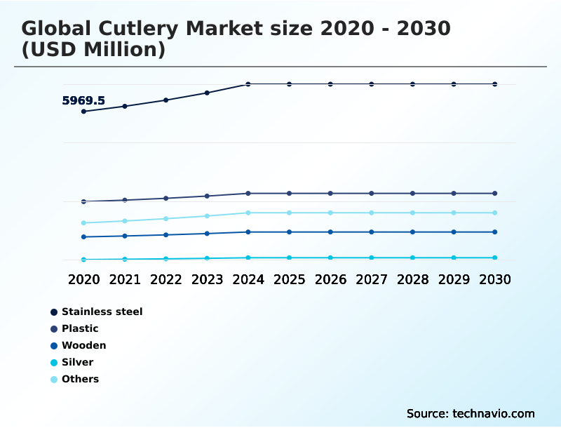 Cutlery Market Analysis, Size, and Forecast 2026-2030: North America (US, Canada, and Mexico), APAC (China, India, and Japan), Europe (Germany, UK, and France), South America (Brazil, Argentina, and Colombia), Middle East and Africa (Saudi Arabia, UAE, and South Africa), and Rest of World (ROW)
