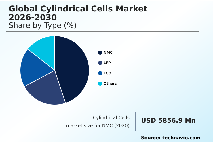 Cylindrical Cells Market Analysis, Size, and Forecast 2026-2030: APAC (China, Japan, and South Korea), North America (US, Canada, and Mexico), Europe (Germany, France, and UK), Middle East and Africa (Saudi Arabia, South Africa, and UAE), South America (Brazil and Argentina), and Rest of World (ROW)