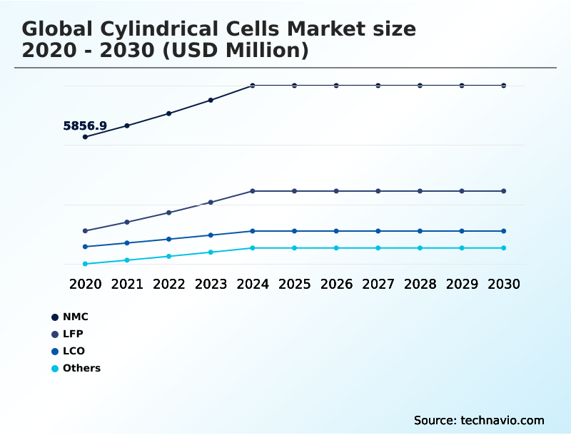 Cylindrical Cells Market Analysis, Size, and Forecast 2026-2030: APAC (China, Japan, and South Korea), North America (US, Canada, and Mexico), Europe (Germany, France, and UK), Middle East and Africa (Saudi Arabia, South Africa, and UAE), South America (Brazil and Argentina), and Rest of World (ROW)