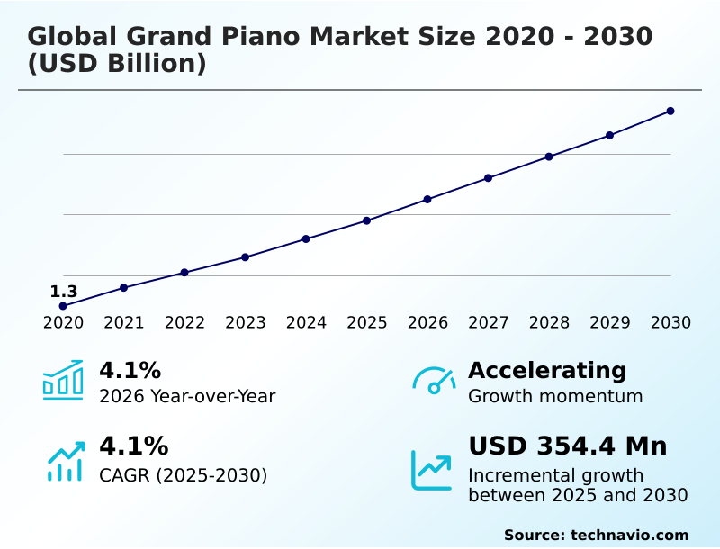 Grand Piano Market Analysis, Size, and Forecast 2026-2030: APAC (China, Japan, and South Korea), North America (US, Canada, and Mexico), Europe (Germany, UK, and France), South America (Brazil and Argentina), Middle East and Africa (UAE, Saudi Arabia, and South Africa), and Rest of World (ROW)