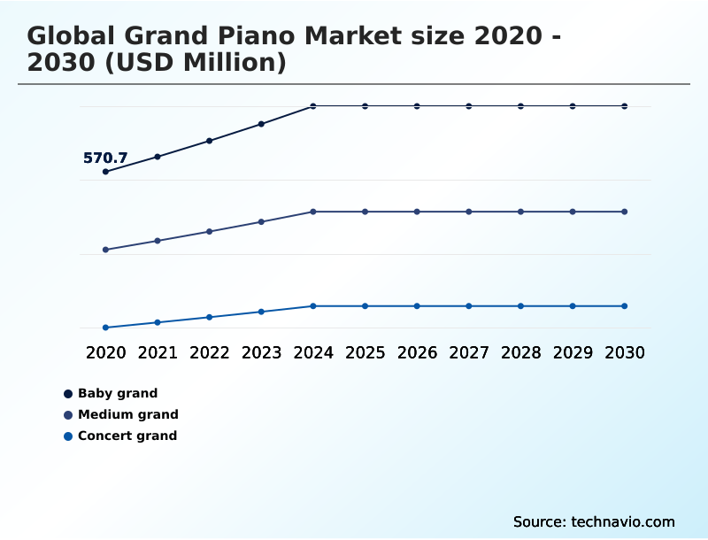 Grand Piano Market Analysis, Size, and Forecast 2026-2030: APAC (China, Japan, and South Korea), North America (US, Canada, and Mexico), Europe (Germany, UK, and France), South America (Brazil and Argentina), Middle East and Africa (UAE, Saudi Arabia, and South Africa), and Rest of World (ROW)