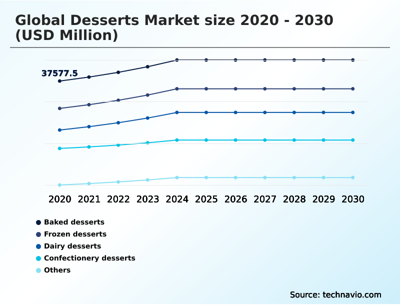 Desserts Market Analysis, Size, and Forecast 2026-2030: APAC (China, India, and Japan), North America (US, Canada, and Mexico), Europe (Germany, France, and UK), South America (Brazil, Argentina, and Colombia), Middle East and Africa (Saudi Arabia, South Africa, and UAE), and Rest of World (ROW)