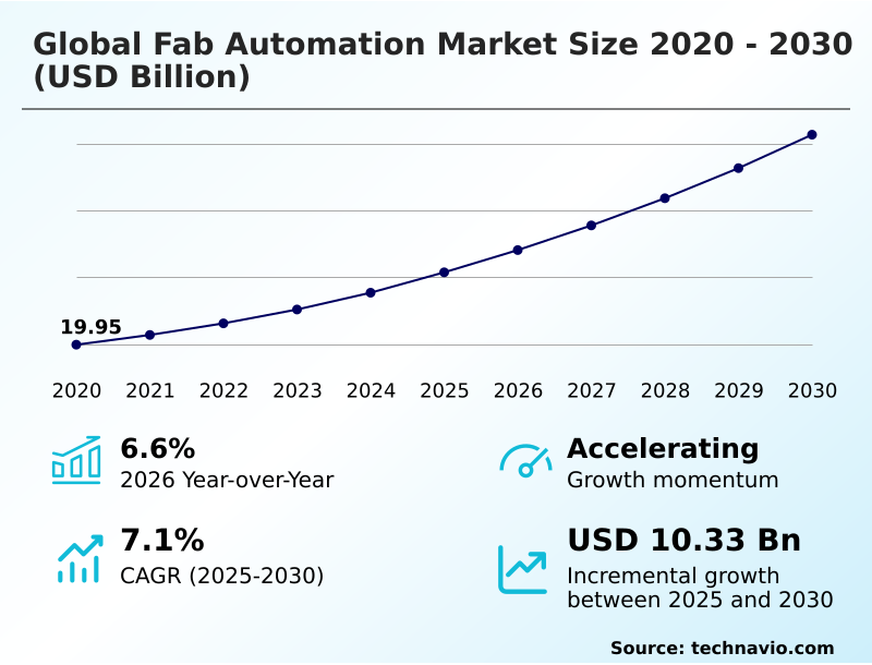 Fab Automation Market Analysis, Size, and Forecast 2026-2030: APAC (China, South Korea, and Japan), North America (US, Mexico, and Canada), Europe (Germany, The Netherlands, and France), Middle East and Africa (Israel, UAE, and Saudi Arabia), South America (Brazil, Argentina, and Colombia), and Rest of World (ROW)