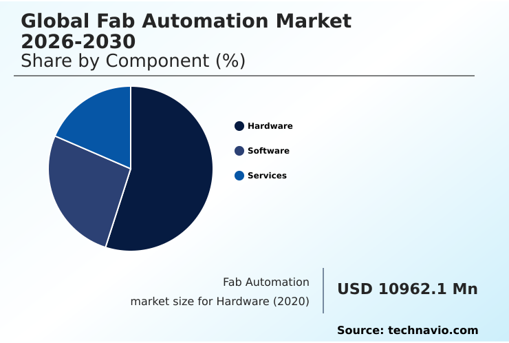 Fab Automation Market Analysis, Size, and Forecast 2026-2030: APAC (China, South Korea, and Japan), North America (US, Mexico, and Canada), Europe (Germany, The Netherlands, and France), Middle East and Africa (Israel, UAE, and Saudi Arabia), South America (Brazil, Argentina, and Colombia), and Rest of World (ROW)