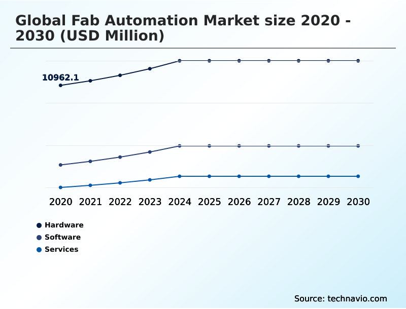 Fab Automation Market Analysis, Size, and Forecast 2026-2030: APAC (China, South Korea, and Japan), North America (US, Mexico, and Canada), Europe (Germany, The Netherlands, and France), Middle East and Africa (Israel, UAE, and Saudi Arabia), South America (Brazil, Argentina, and Colombia), and Rest of World (ROW)