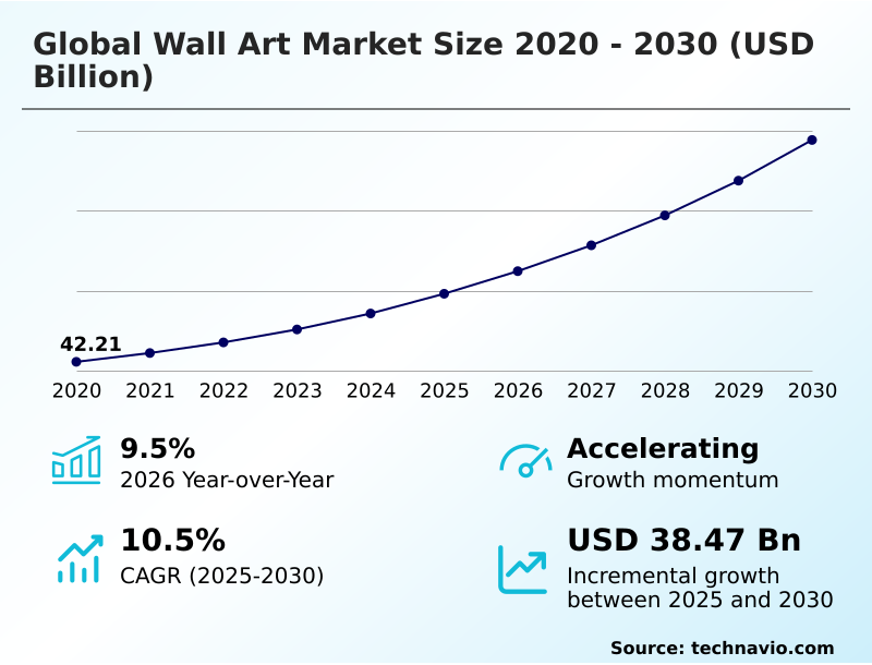 Wall Art Market Analysis, Size, and Forecast 2026-2030: APAC (China, Japan, and India), North America (US, Canada, and Mexico), Europe (Germany, UK, and France), Middle East and Africa (UAE, Saudi Arabia, and South Africa), South America (Brazil, Argentina, and Colombia), and Rest of World (ROW)
