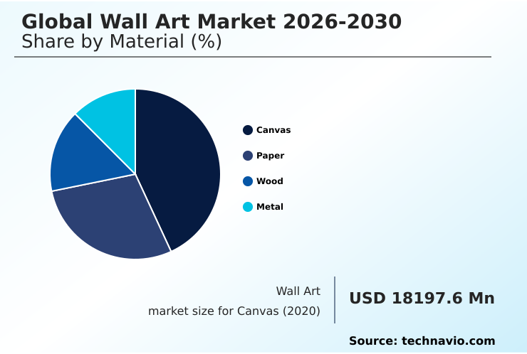 Wall Art Market Analysis, Size, and Forecast 2026-2030: APAC (China, Japan, and India), North America (US, Canada, and Mexico), Europe (Germany, UK, and France), Middle East and Africa (UAE, Saudi Arabia, and South Africa), South America (Brazil, Argentina, and Colombia), and Rest of World (ROW)