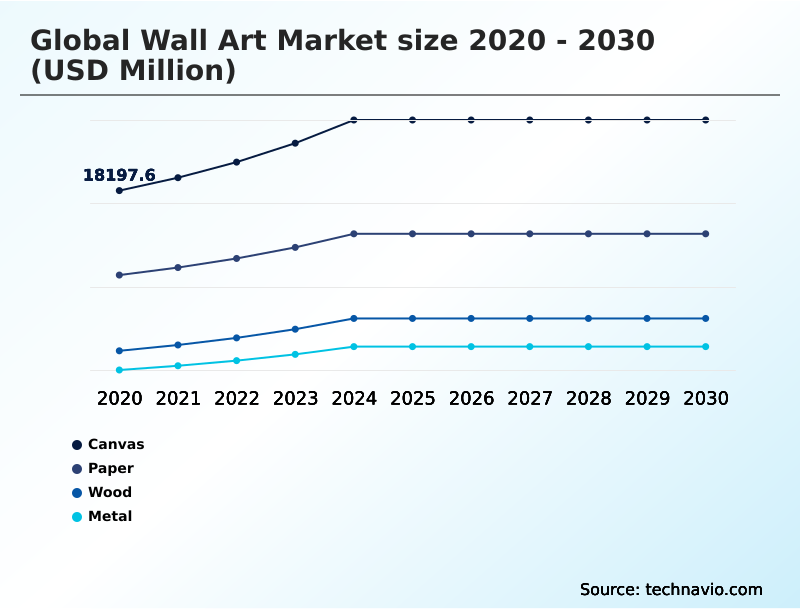 Wall Art Market Analysis, Size, and Forecast 2026-2030: APAC (China, Japan, and India), North America (US, Canada, and Mexico), Europe (Germany, UK, and France), Middle East and Africa (UAE, Saudi Arabia, and South Africa), South America (Brazil, Argentina, and Colombia), and Rest of World (ROW)