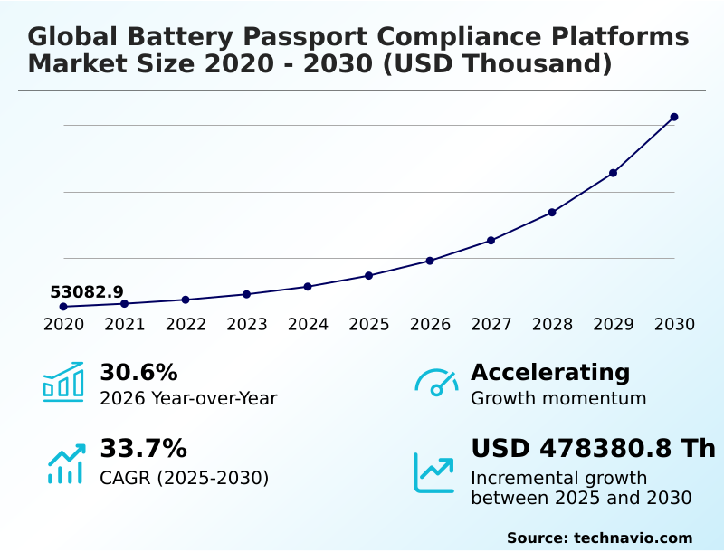 Battery Passport Compliance Platforms Market Analysis, Size, and Forecast 2026-2030: Europe (Germany, UK, and France), APAC (China, Japan, and South Korea), North America (US, Canada, and Mexico), Middle East and Africa (Saudi Arabia, UAE, and South Africa), South America (Brazil, Argentina, and Colombia), and Rest of World (ROW)