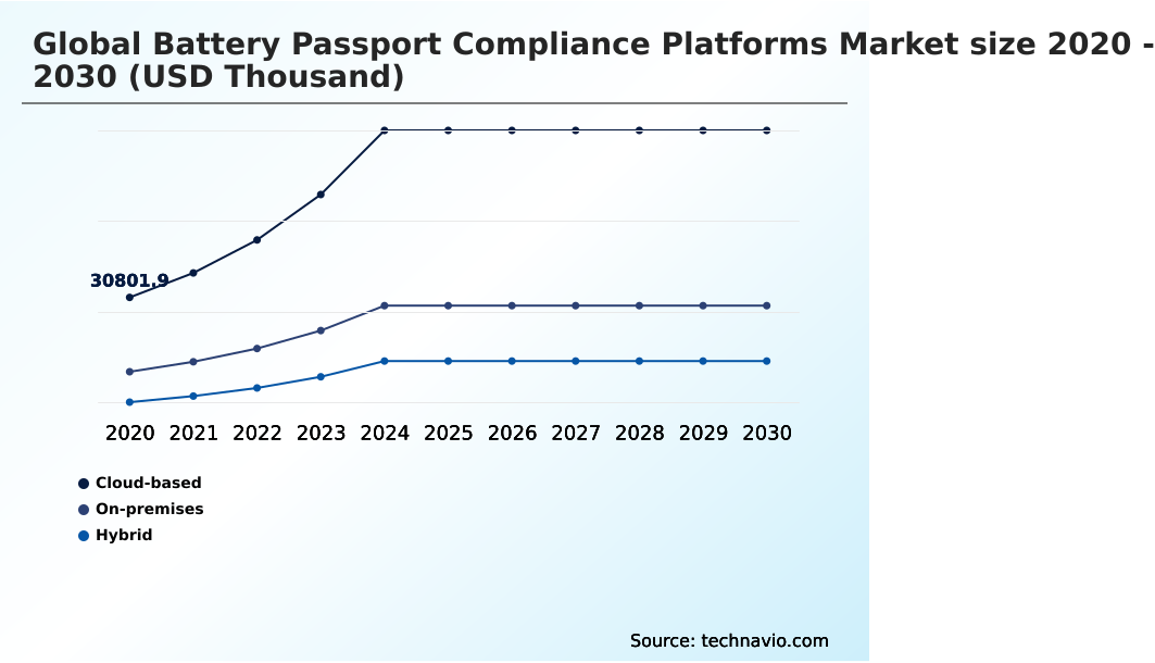 Battery Passport Compliance Platforms Market Analysis, Size, and Forecast 2026-2030: Europe (Germany, UK, and France), APAC (China, Japan, and South Korea), North America (US, Canada, and Mexico), Middle East and Africa (Saudi Arabia, UAE, and South Africa), South America (Brazil, Argentina, and Colombia), and Rest of World (ROW)
