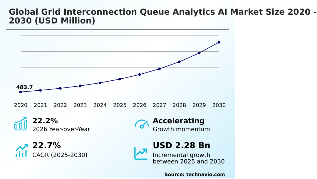 Grid Interconnection Queue Analytics AI Market Analysis, Size, and Forecast 2026-2030: North America (US, Canada, and Mexico), Europe (Germany, UK, and France), APAC (China, Japan, and India), South America (Brazil, Argentina, and Colombia), Middle East and Africa (Saudi Arabia, UAE, and South Africa), and Rest of World (ROW)