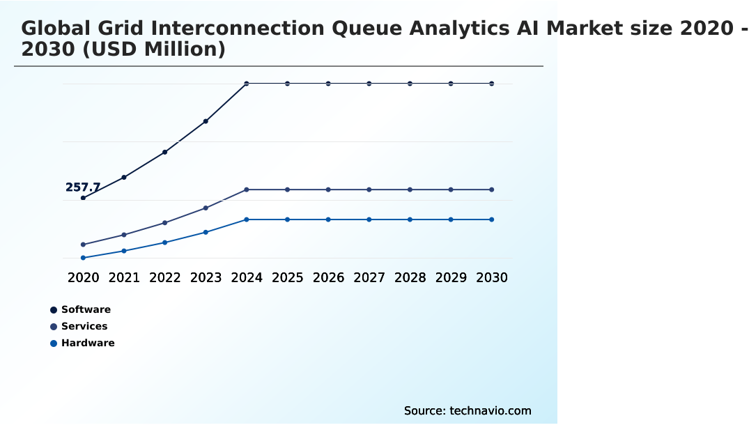 Grid Interconnection Queue Analytics AI Market Analysis, Size, and Forecast 2026-2030: North America (US, Canada, and Mexico), Europe (Germany, UK, and France), APAC (China, Japan, and India), South America (Brazil, Argentina, and Colombia), Middle East and Africa (Saudi Arabia, UAE, and South Africa), and Rest of World (ROW)