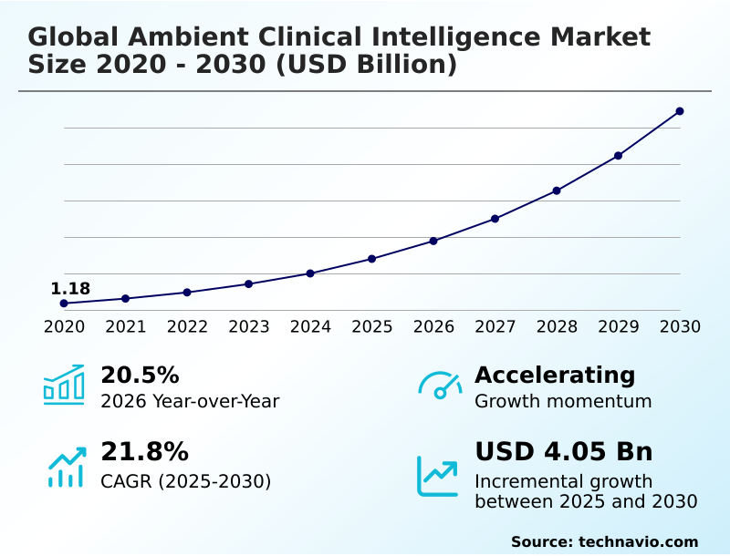 Ambient Clinical Intelligence Market Analysis, Size, and Forecast 2026-2030: North America (US, Canada, and Mexico), Europe (Germany, UK, and France), APAC (China, Japan, and India), South America (Brazil, Argentina, and Colombia), Middle East and Africa (Saudi Arabia, UAE, and South Africa), and Rest of World (ROW)