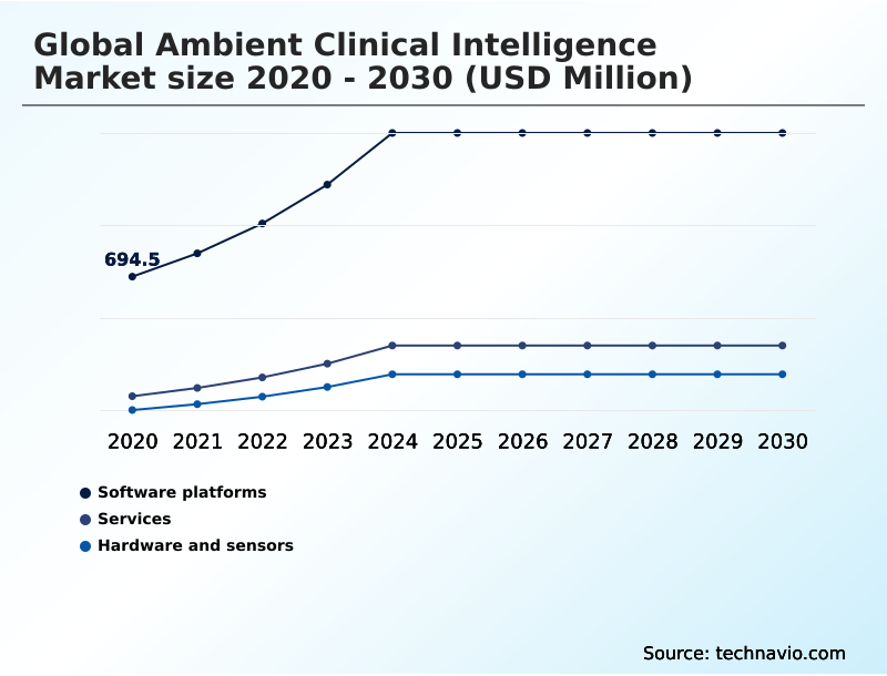Ambient Clinical Intelligence Market Analysis, Size, and Forecast 2026-2030: North America (US, Canada, and Mexico), Europe (Germany, UK, and France), APAC (China, Japan, and India), South America (Brazil, Argentina, and Colombia), Middle East and Africa (Saudi Arabia, UAE, and South Africa), and Rest of World (ROW)