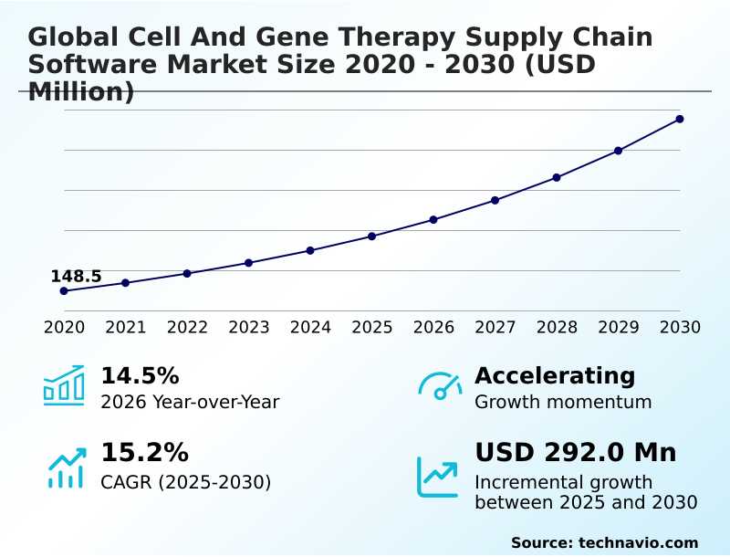 Cell And Gene Therapy Supply Chain Software Market Analysis, Size, and Forecast 2026-2030: North America (US, Canada, and Mexico), Europe (Germany, UK, and France), APAC (China, Japan, and South Korea), South America (Brazil), Middle East and Africa (UAE, South Africa, and Saudi Arabia), Asia, Rest of World (ROW)