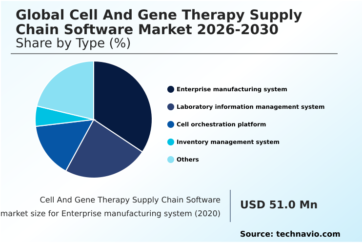 Cell And Gene Therapy Supply Chain Software Market Analysis, Size, and Forecast 2026-2030: North America (US, Canada, and Mexico), Europe (Germany, UK, and France), APAC (China, Japan, and South Korea), South America (Brazil), Middle East and Africa (UAE, South Africa, and Saudi Arabia), Asia, Rest of World (ROW)