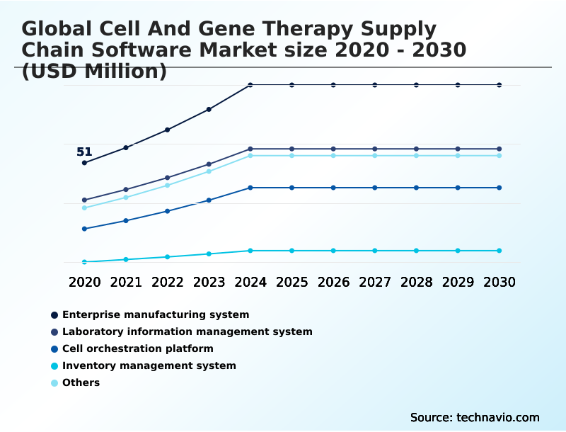 Cell And Gene Therapy Supply Chain Software Market Analysis, Size, and Forecast 2026-2030: North America (US, Canada, and Mexico), Europe (Germany, UK, and France), APAC (China, Japan, and South Korea), South America (Brazil), Middle East and Africa (UAE, South Africa, and Saudi Arabia), Asia, Rest of World (ROW)