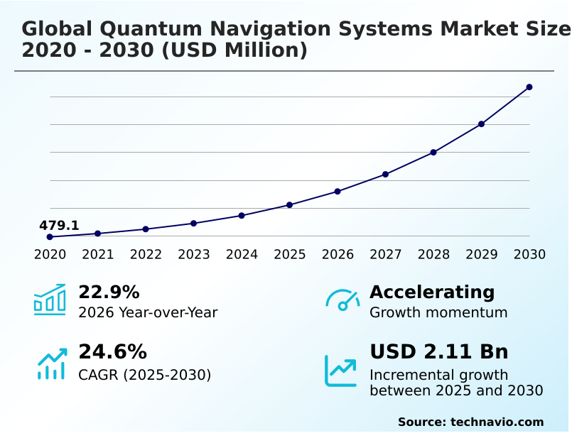 Quantum Navigation Systems Market Analysis, Size, and Forecast 2026-2030: North America (US, Canada, and Mexico), Europe (UK, Germany, and France), APAC (China, India, and Japan), Middle East and Africa (Israel, Saudi Arabia, and UAE), South America (Brazil, Argentina, and Colombia), and Rest of World (ROW)