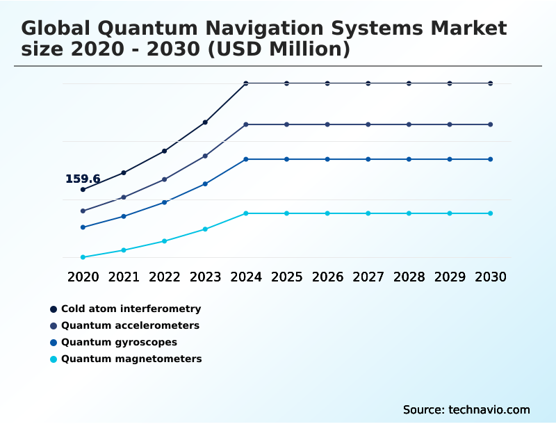 Quantum Navigation Systems Market Analysis, Size, and Forecast 2026-2030: North America (US, Canada, and Mexico), Europe (UK, Germany, and France), APAC (China, India, and Japan), Middle East and Africa (Israel, Saudi Arabia, and UAE), South America (Brazil, Argentina, and Colombia), and Rest of World (ROW)