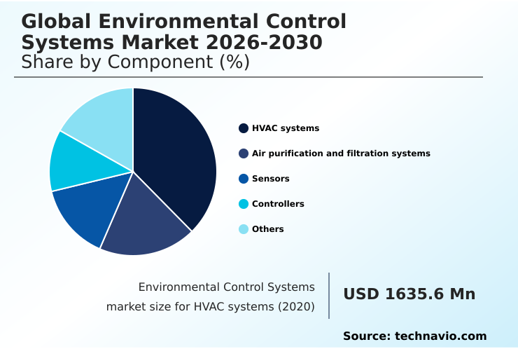 Environmental Control Systems Market Analysis, Size, and Forecast 2026-2030: North America (US, Canada, and Mexico), Europe (Germany, UK, and France), APAC (China, Japan, and India), South America (Brazil, Argentina, and Colombia), Middle East and Africa (Saudi Arabia, UAE, and South Africa), and Rest of World (ROW)