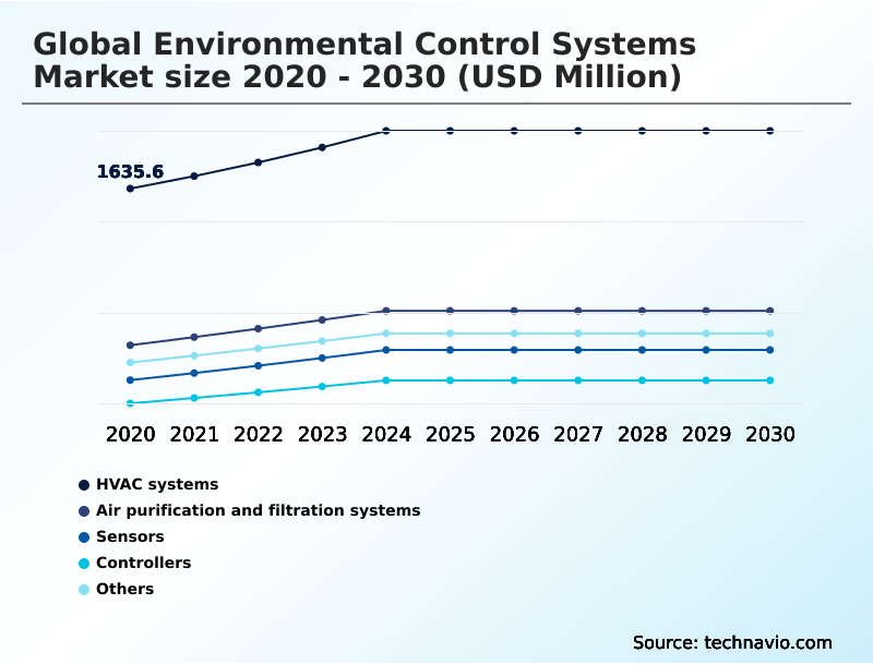 Environmental Control Systems Market Analysis, Size, and Forecast 2026-2030: North America (US, Canada, and Mexico), Europe (Germany, UK, and France), APAC (China, Japan, and India), South America (Brazil, Argentina, and Colombia), Middle East and Africa (Saudi Arabia, UAE, and South Africa), and Rest of World (ROW)