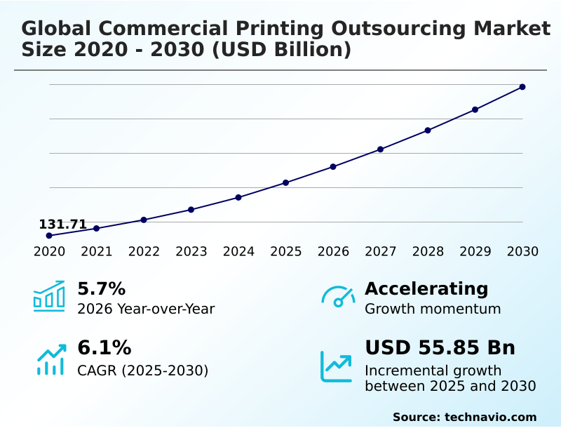 Commercial Printing Outsourcing Market Analysis, Size, and Forecast 2026-2030: APAC (China, India, and Japan), North America (US, Canada, and Mexico), Europe (Germany, UK, and France), Middle East and Africa (Saudi Arabia, UAE, and South Africa), South America (Brazil, Argentina, and Colombia), and Rest of World (ROW)