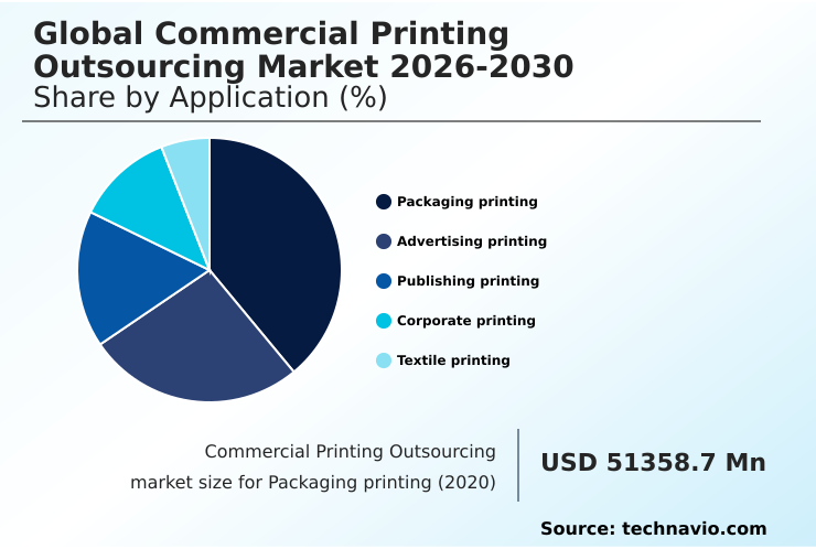 Commercial Printing Outsourcing Market Analysis, Size, and Forecast 2026-2030: APAC (China, India, and Japan), North America (US, Canada, and Mexico), Europe (Germany, UK, and France), Middle East and Africa (Saudi Arabia, UAE, and South Africa), South America (Brazil, Argentina, and Colombia), and Rest of World (ROW)