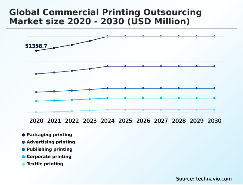 Commercial Printing Outsourcing Market Analysis, Size, and Forecast 2026-2030: APAC (China, India, and Japan), North America (US, Canada, and Mexico), Europe (Germany, UK, and France), Middle East and Africa (Saudi Arabia, UAE, and South Africa), South America (Brazil, Argentina, and Colombia), and Rest of World (ROW)