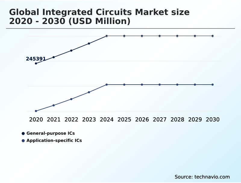 Integrated Circuits Market Analysis, Size, and Forecast 2026-2030: APAC (China, South Korea, and India), North America (US, Canada, and Mexico), Europe (Germany, France, and UK), South America (Brazil and Argentina), Middle East and Africa (Saudi Arabia, UAE, and South Africa), and Rest of World (ROW)