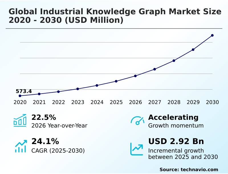 Industrial Knowledge Graph Market Analysis, Size, and Forecast 2026-2030: North America (US, Canada, and Mexico), Europe (Germany, UK, and France), APAC (China, Japan, and India), South America (Brazil, Argentina, and Colombia), Middle East and Africa (Saudi Arabia, UAE, and South Africa), and Rest of World (ROW)